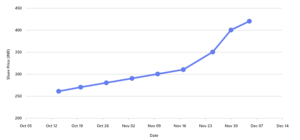TML Commercial Vehicles Ltd share price chart post demerger
