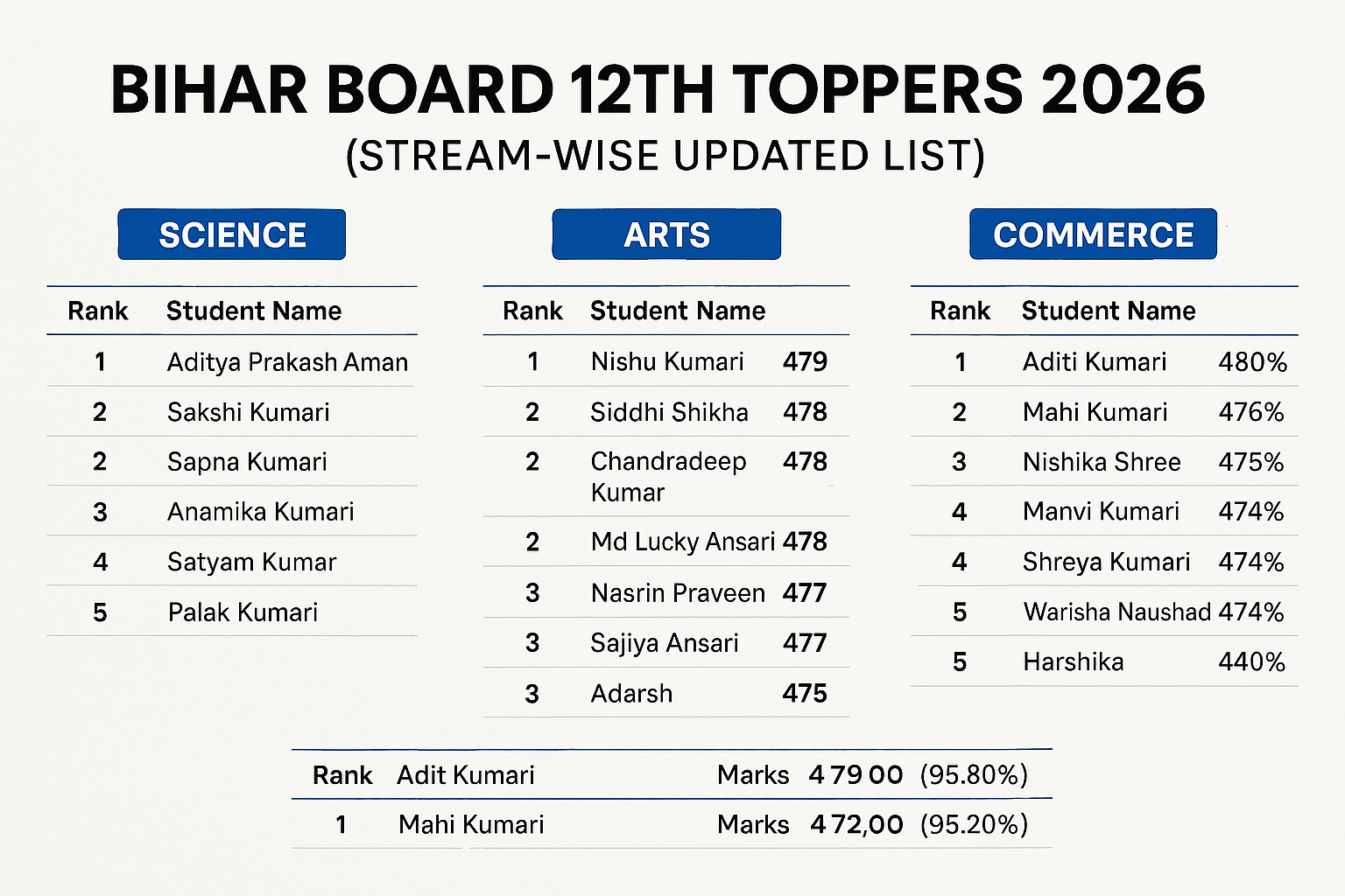 Bihar Board 12th Toppers 2026 stream wise Arts Science Commerce topper list